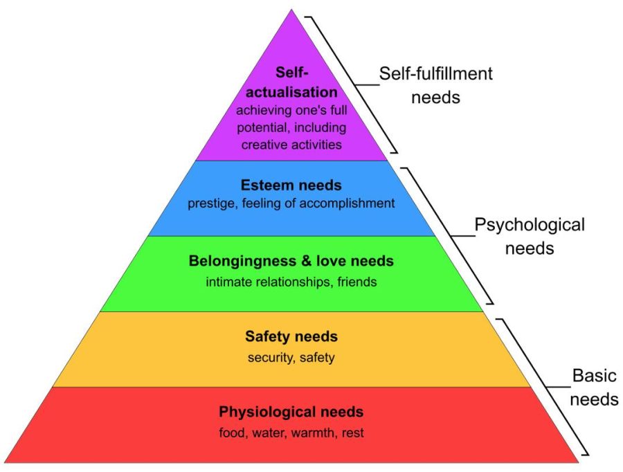 Maslow's Hierarchy of Needs pyramid illustration